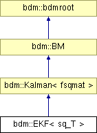 doc/html/classbdm_1_1EKF.png