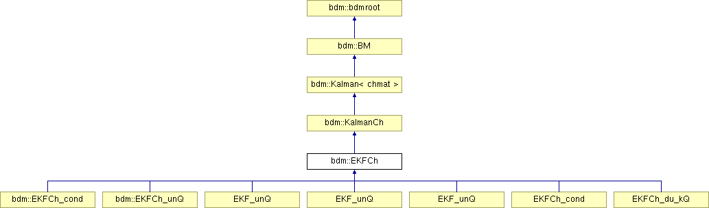 doc/html/classbdm_1_1EKFCh.png