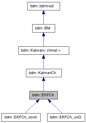 doc/html/classbdm_1_1EKFCh__inherit__graph.png