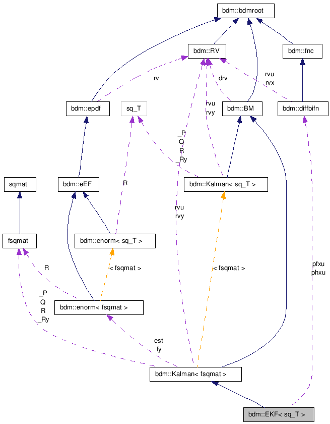 doc/html/classbdm_1_1EKF__coll__graph.png