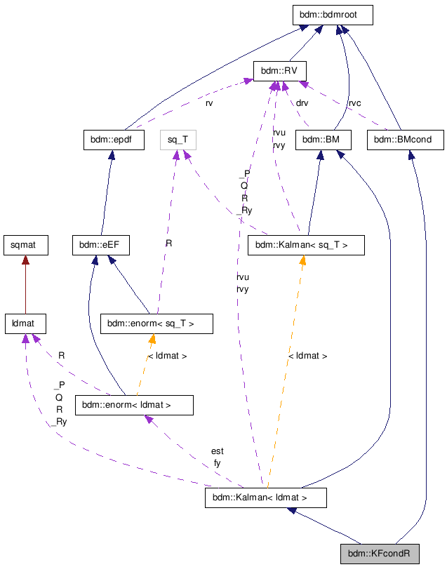 doc/html/classbdm_1_1KFcondR__coll__graph.png