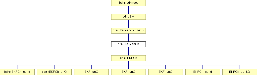 doc/html/classbdm_1_1KalmanCh.png