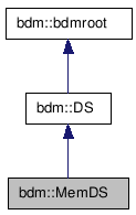 doc/html/classbdm_1_1MemDS__inherit__graph.png