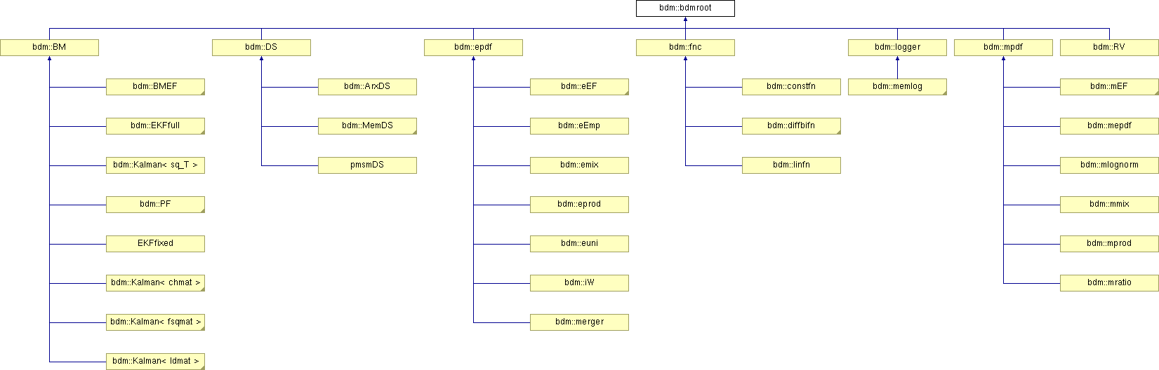 doc/html/classbdm_1_1bdmroot.png