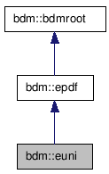 doc/html/classbdm_1_1euni__inherit__graph.png