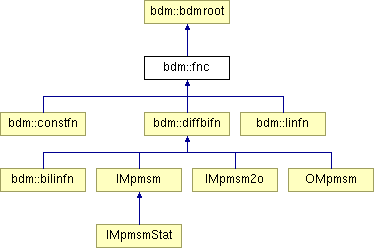 doc/html/classbdm_1_1fnc.png