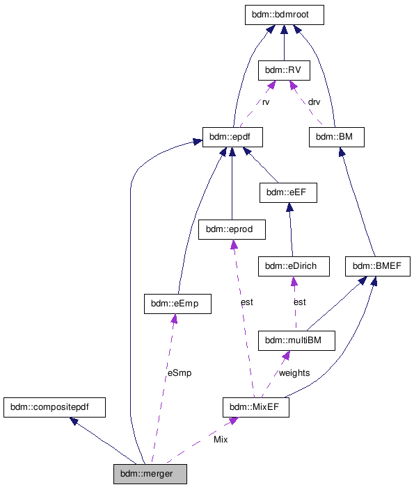 doc/html/classbdm_1_1merger__coll__graph.png