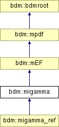 doc/html/classbdm_1_1migamma.png