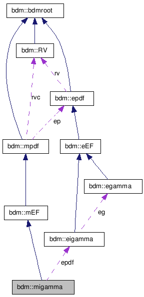 doc/html/classbdm_1_1migamma__coll__graph.png