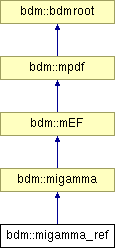 doc/html/classbdm_1_1migamma__ref.png