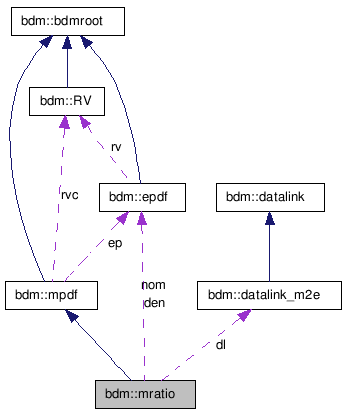 doc/html/classbdm_1_1mratio__coll__graph.png