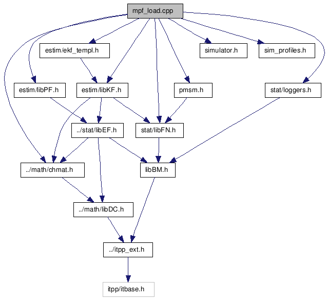 doc/html/mpf__load_8cpp__incl.png