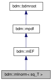 doc/html/classbdm_1_1mlnorm__inherit__graph.png