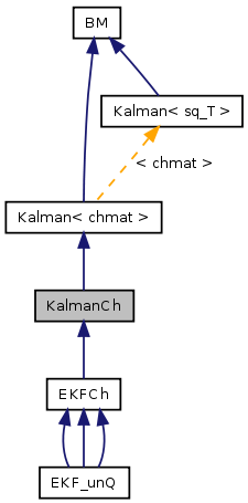 doc/html/classKalmanCh__inherit__graph.png