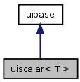doc/html/classuiscalar__inherit__graph.png