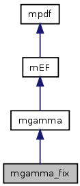 doc/html/classmgamma__fix__inherit__graph.png
