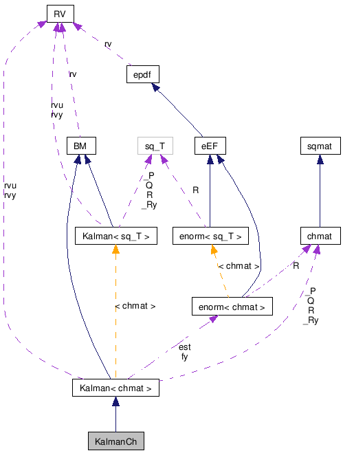 doc/html/classKalmanCh__coll__graph.png