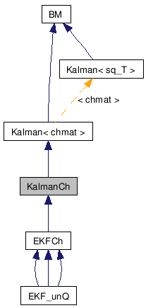 doc/html/classKalmanCh__inherit__graph.png