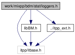 doc/html/loggers_8h__incl.png